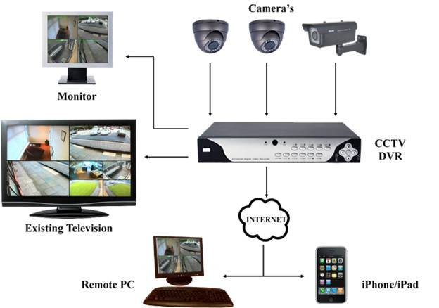 CCTV 카메라 시스템 구성도 (카메라, DVR, 모니터, 원격 조회)